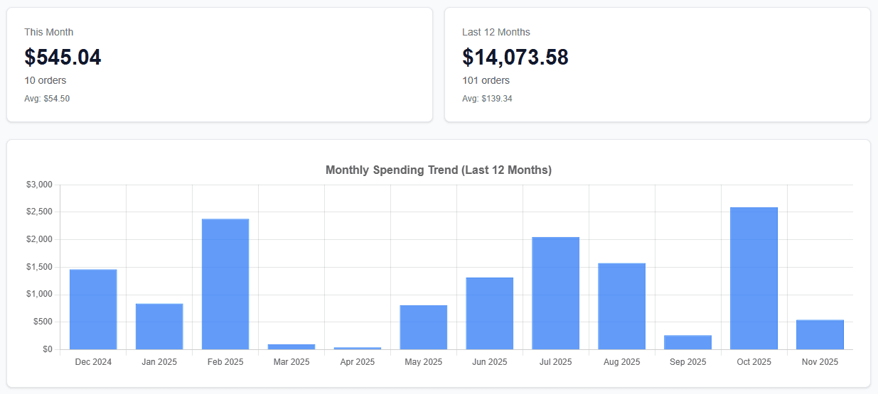 Dashboard overview showing spending stats and charts