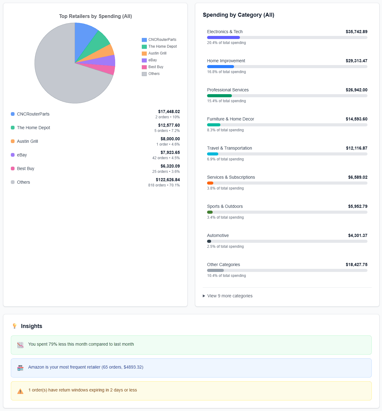 Spending breakdown by category